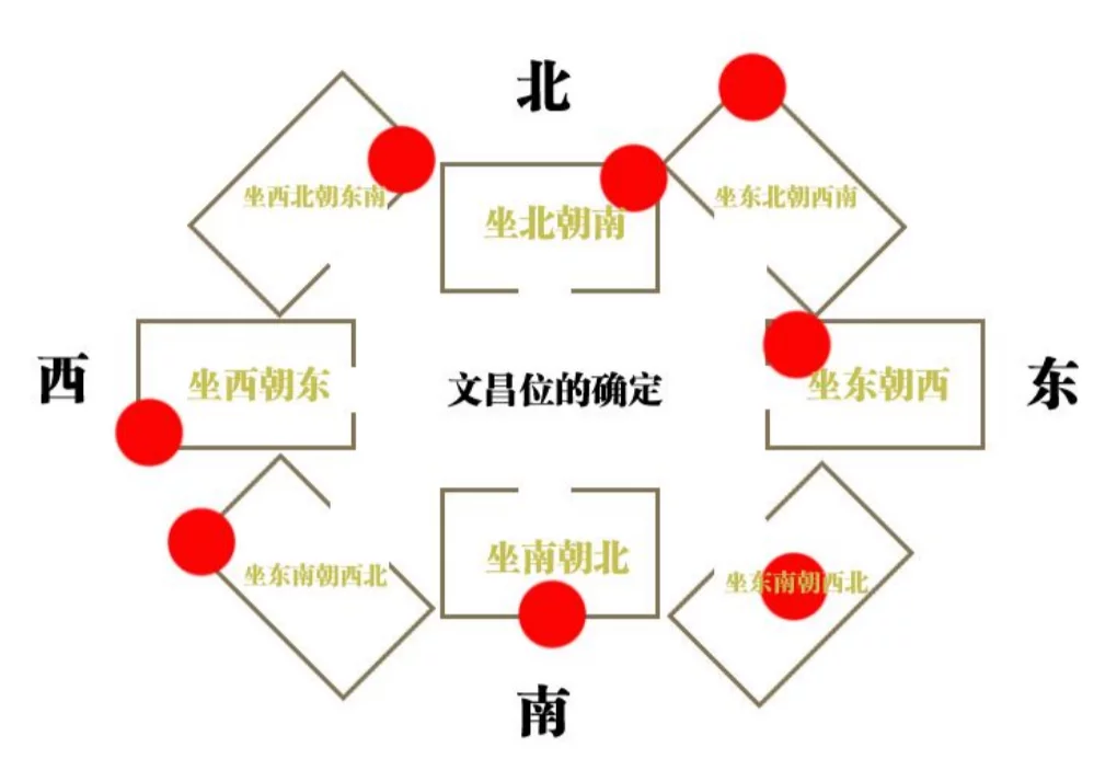 家里文昌位在什么位置(2022年家里文昌位在什么位置)