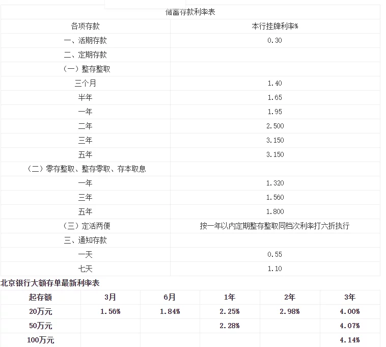 银行存款利息2021最新利率(济宁银行存款利息2021最新利率)